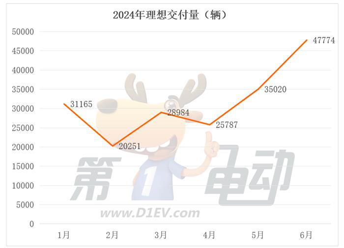 6月新势力榜：时隔6个月，理想再夺冠，小米、问界、蔚来、极氪创历史新高