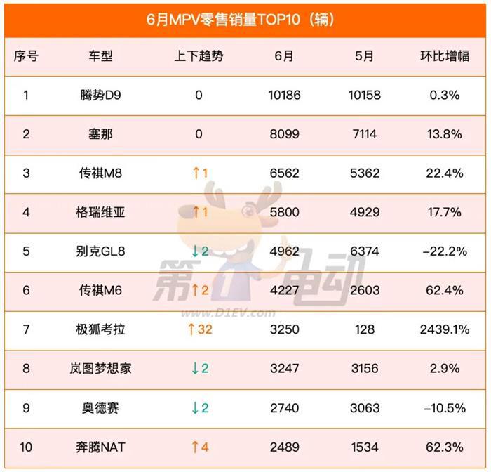 6月车型榜：时隔半年Model Y再夺冠，秦L、小米SU7、理想L6、问界M7暴涨