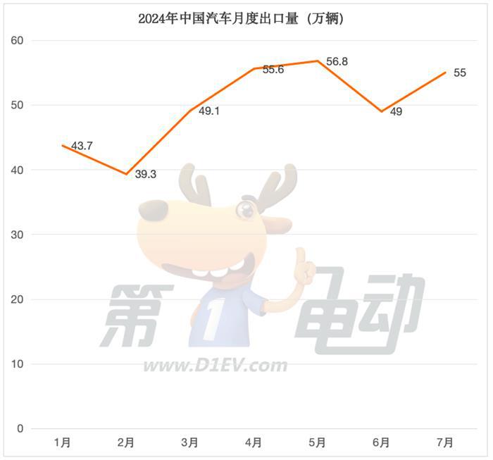 1-7月乘用车出口国销量榜：中国插电混动车在巴西、墨西哥、哈萨克斯坦和土耳其暴涨