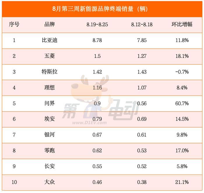 8月第三周销量榜：比亚迪逼近9万辆，小米汽车连续四周大降
