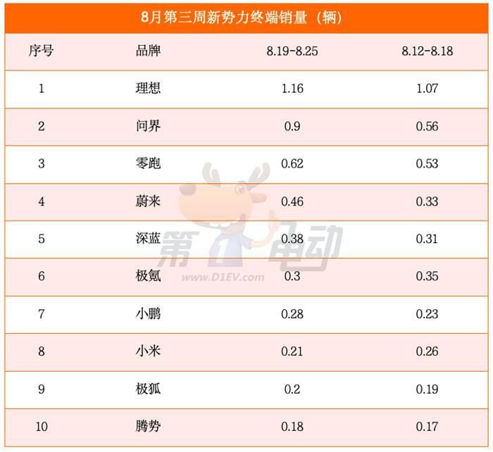 8月第三周销量榜：比亚迪逼近9万辆，小米汽车连续四周大降