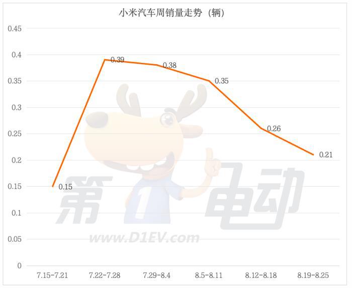 8月第三周销量榜：比亚迪逼近9万辆，小米汽车连续四周大降