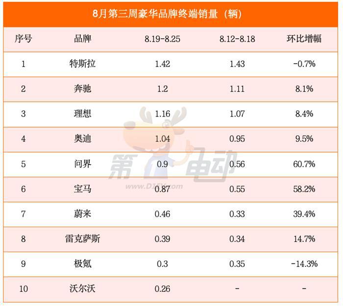 8月第三周销量榜：比亚迪逼近9万辆，小米汽车连续四周大降