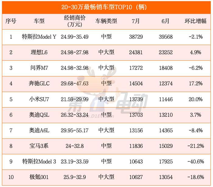 占汽车市场34%份额，15-20万、20-30万元最畅销车型TOP10