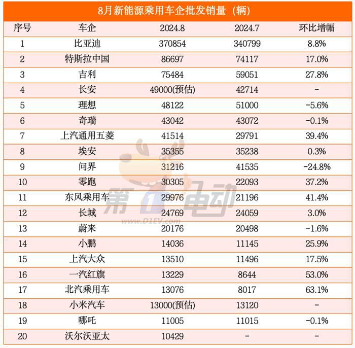 8月新能源车销量TOP20：吉利首破7万辆创新高，理想连续3个月跻身前五