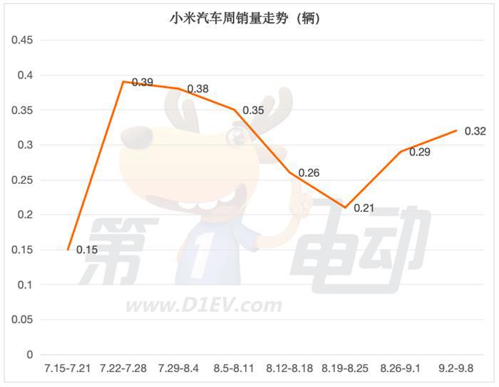 9月首周销量榜：比亚迪、蔚来、问界等头部品牌大降，小米、特斯拉逆势大涨