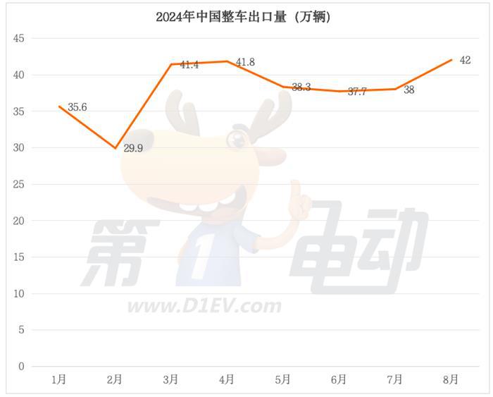 8月出口量榜：博越L“大杀四方”跻身第二，名爵3大降，沃尔沃翻倍暴涨