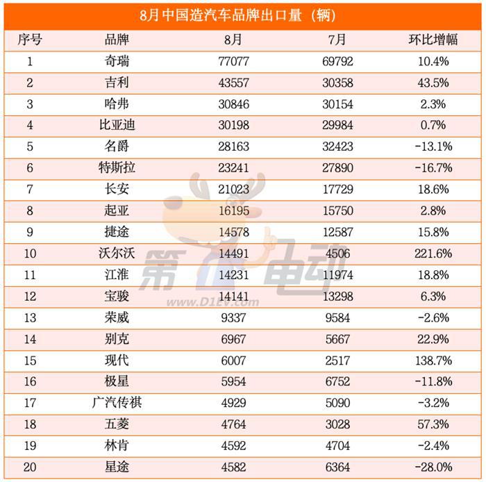 8月出口量榜：博越L“大杀四方”跻身第二，名爵3大降，沃尔沃翻倍暴涨