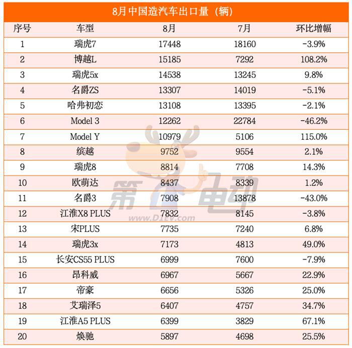8月出口量榜：博越L“大杀四方”跻身第二，名爵3大降，沃尔沃翻倍暴涨