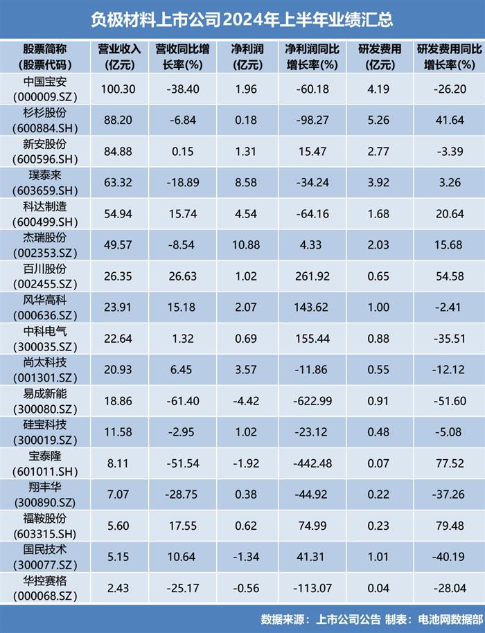 17家负极材料半年报出炉！净利润下滑倒逼企业降本突围