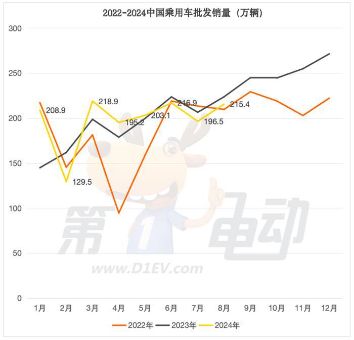 8月汽车销量榜：宋L DM-i翻倍暴涨首破2万辆，问界M7、秦PLUS大降超25%