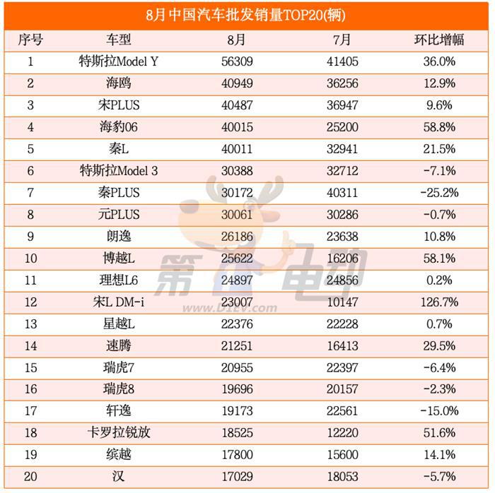 8月汽车销量榜：宋L DM-i翻倍暴涨首破2万辆，问界M7、秦PLUS大降超25%