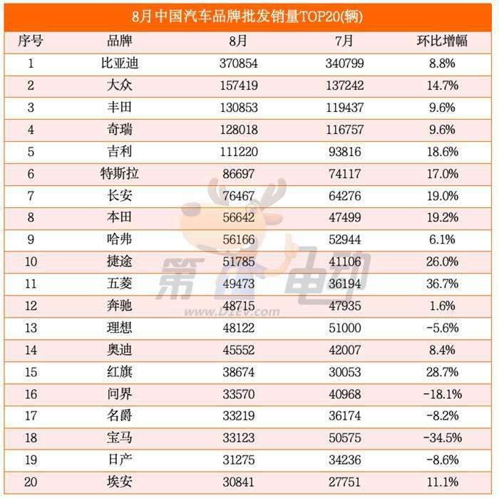 8月汽车销量榜：宋L DM-i翻倍暴涨首破2万辆，问界M7、秦PLUS大降超25%