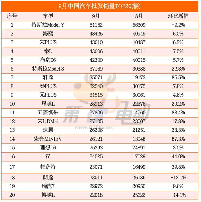 9月汽车销量榜：降价近4万的轩逸再次超越秦PLUS，问界M9大降10%