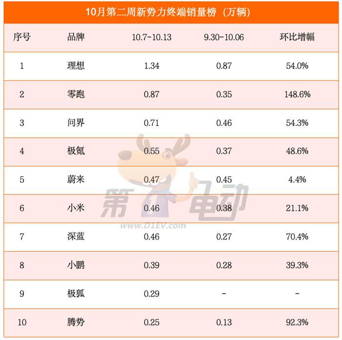 10月第二周销量榜：比亚迪逼近11万辆势不可挡，零跑超越问界和特斯拉