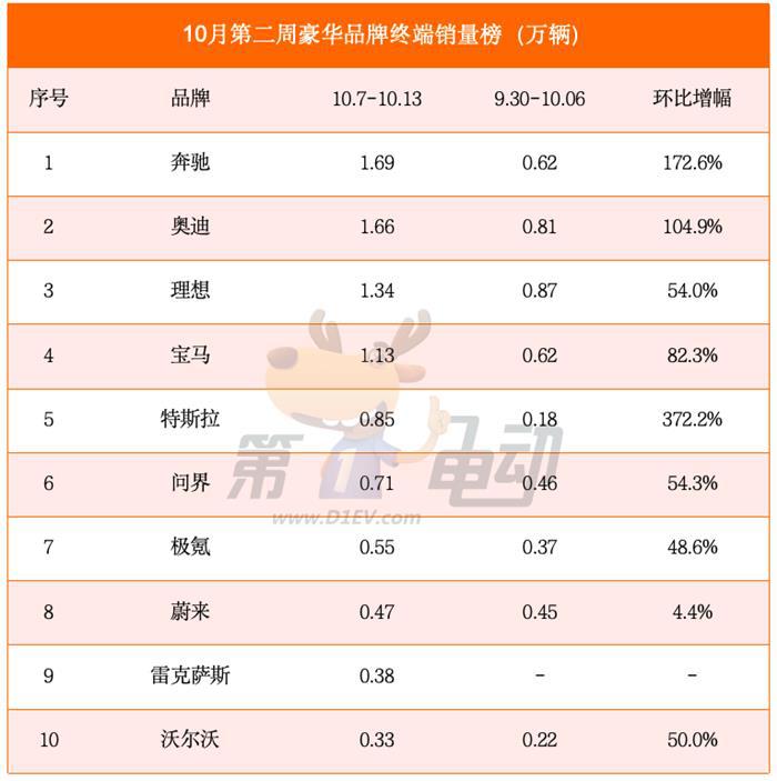 10月第二周销量榜：比亚迪逼近11万辆势不可挡，零跑超越问界和特斯拉