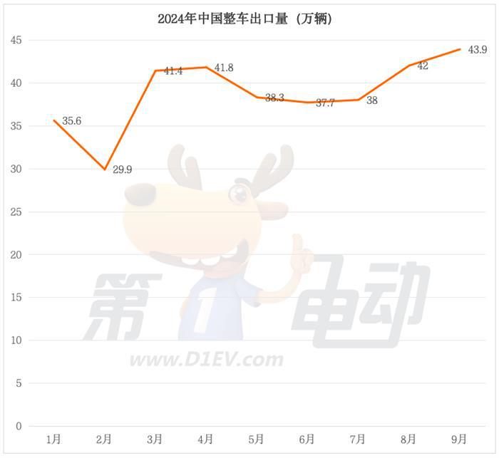 9月出口量榜：奇瑞首破8万辆创新高，吉利连续两个月超越名爵