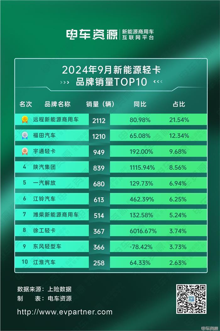 新能源轻卡市场：累计销量近6万！远程强势9连冠 陕汽/江铃加速跃升！