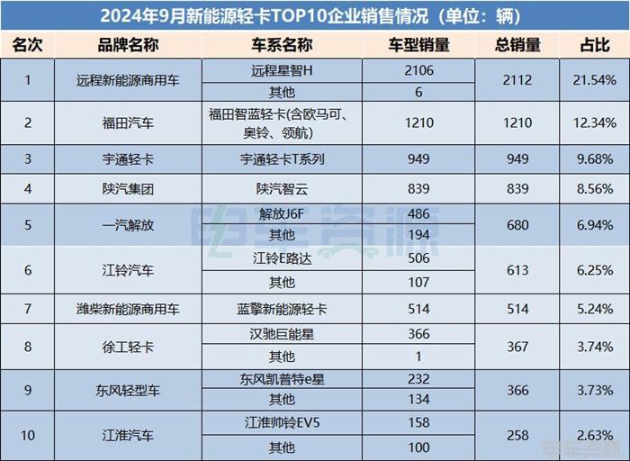 新能源轻卡市场：累计销量近6万！远程强势9连冠 陕汽/江铃加速跃升！