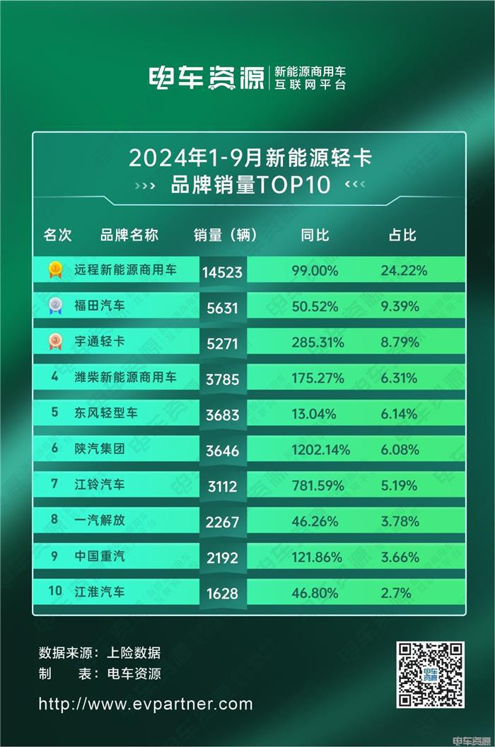 新能源轻卡市场：累计销量近6万！远程强势9连冠 陕汽/江铃加速跃升！