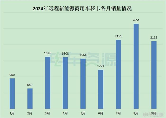 新能源轻卡市场：累计销量近6万！远程强势9连冠 陕汽/江铃加速跃升！