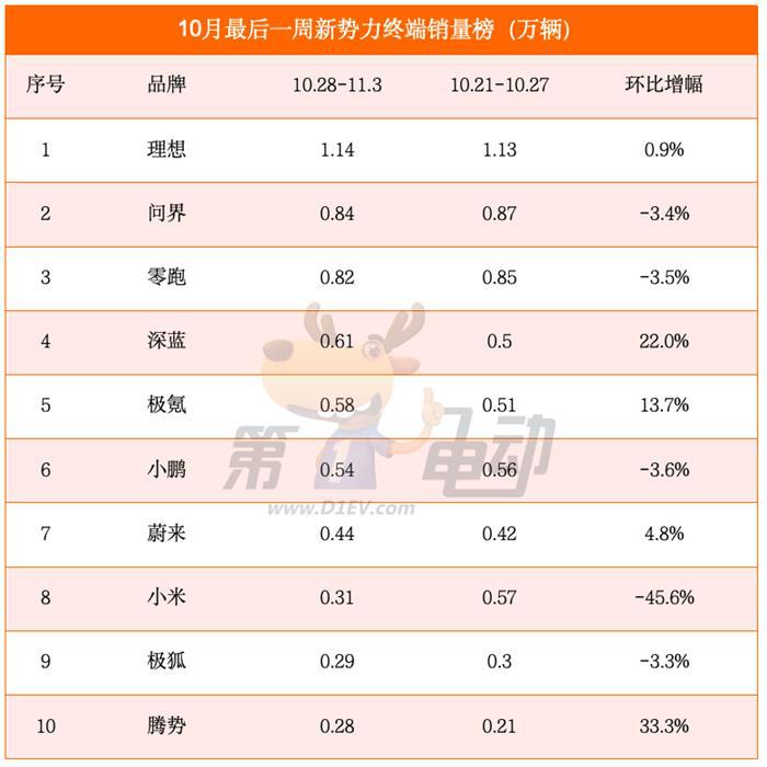 小米周销量大降46%，特斯拉大涨50%，BBA再次超越理想