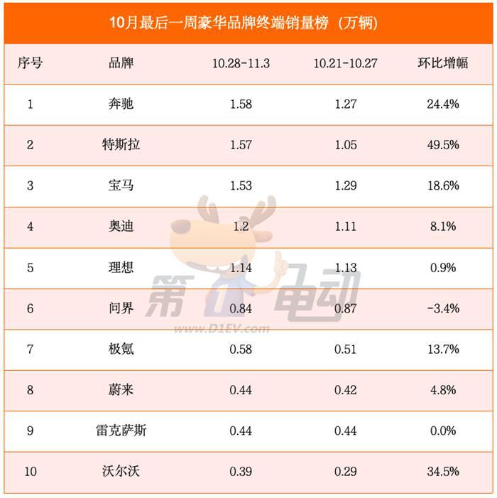 小米周销量大降46%，特斯拉大涨50%，BBA再次超越理想
