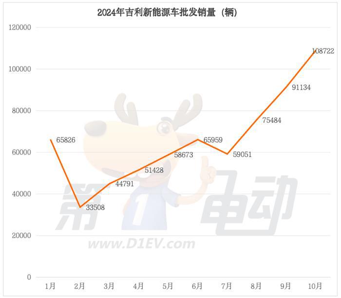 10月新能源车销量榜：吉利首破10万辆超越五菱，长安突破8万辆首超特斯拉