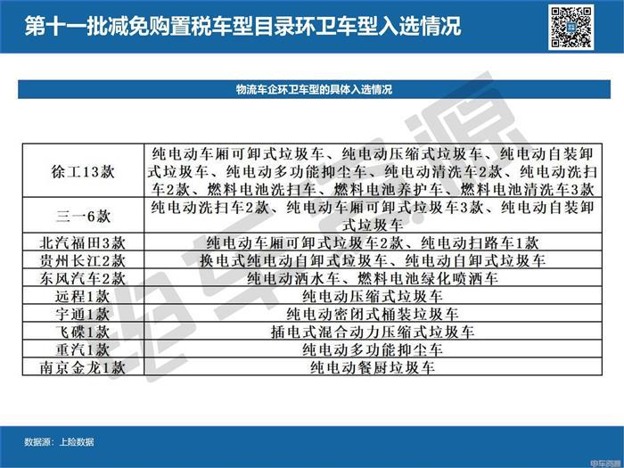 最新减免购置税目录解析，环卫车成香饽饽/燃料电池重卡增多......