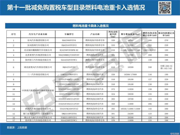 最新减免购置税目录解析，环卫车成香饽饽/燃料电池重卡增多......