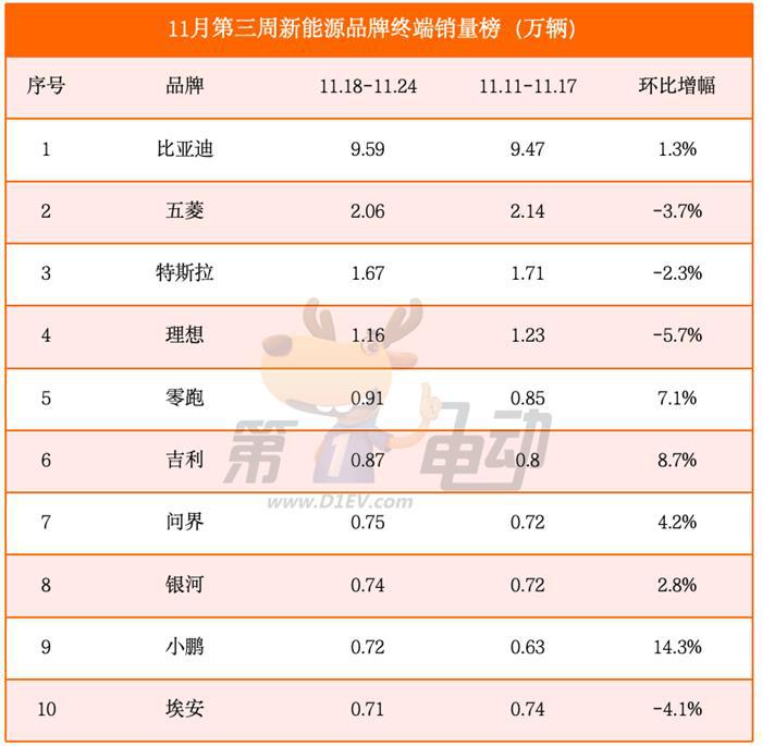 11月第三周销量榜：零跑近万辆逼近理想，小鹏首超埃安