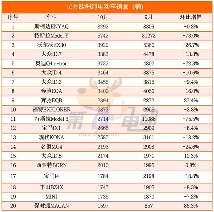 10月欧洲纯电动车销量榜：名爵大降40%被比亚迪首次超越