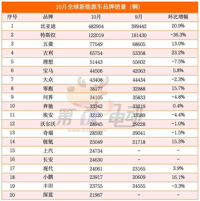 全球新能源车销量TOP20：中国车型占据18款，Model Y大降30%