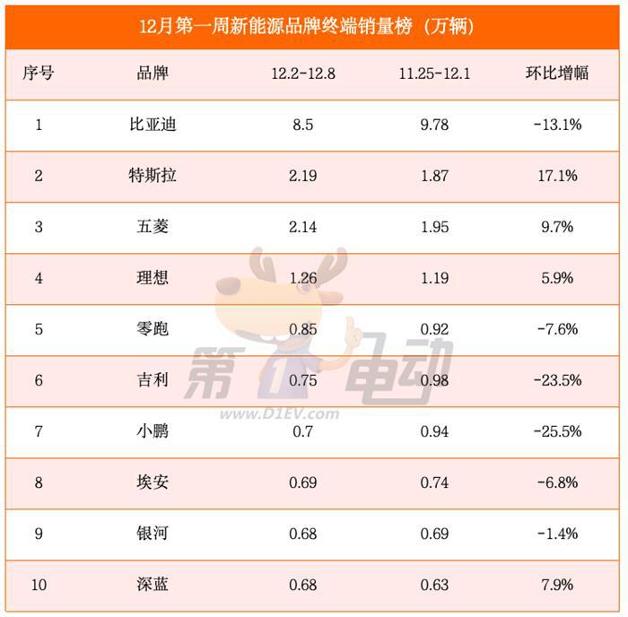 12月首周销量榜：小鹏、问界大降超20%，特斯拉大涨超17%