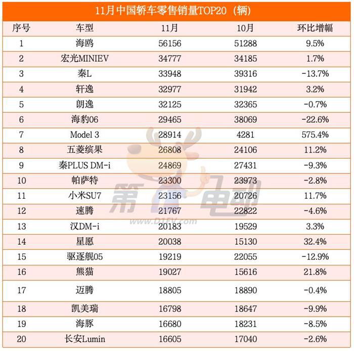 11月车型销量TOP20：时隔21个月宏光MINIEV超越秦L、海豹06重回前三