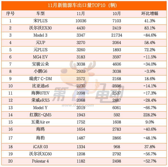 11月中国纯电动车出口量大降40%，特斯拉、名爵和极星腰斩