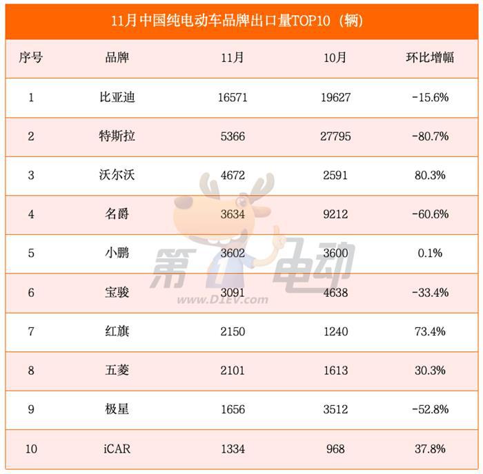 11月中国纯电动车出口量大降40%，特斯拉、名爵和极星腰斩