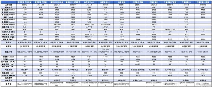 大方量、明窗、智驾+超充，还有啥？2024年那些上市的新VAN车