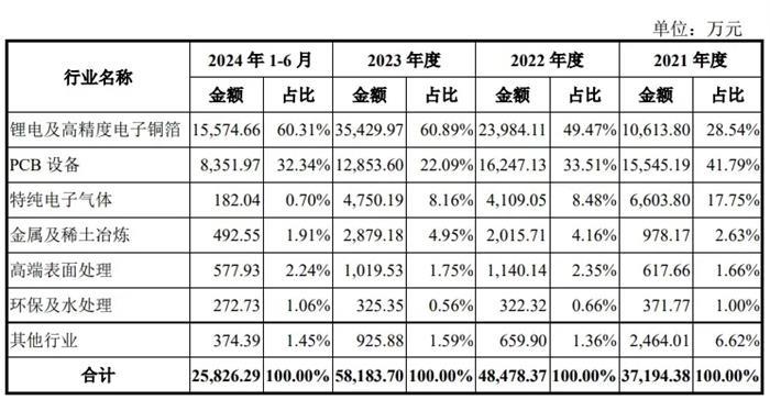 创业板今年首家IPO受理！募资超11亿！主要收入来源于锂电领域