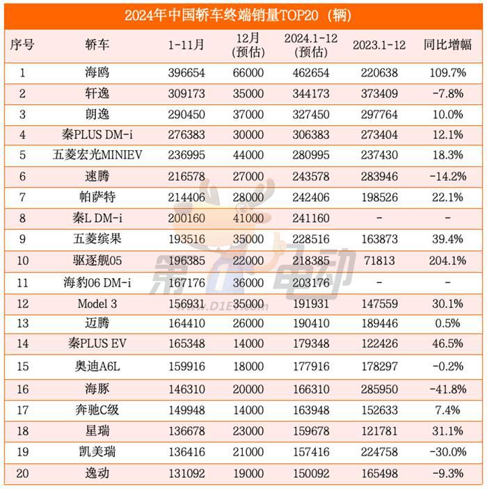 2024年中国最畅销轿车TOP20