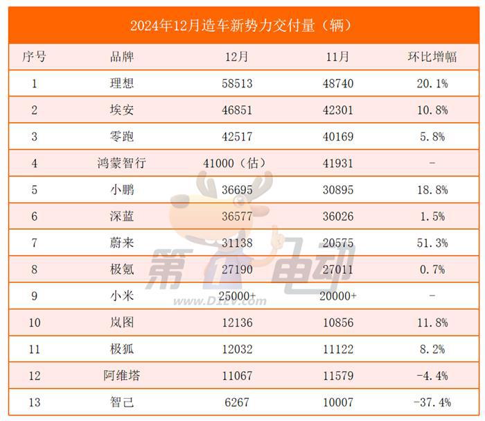 12月新势力榜：九大品牌创新高，理想逼近6万辆，蔚来首破3万辆