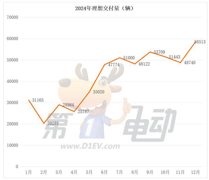 12月新势力榜：九大品牌创新高，理想逼近6万辆，蔚来首破3万辆