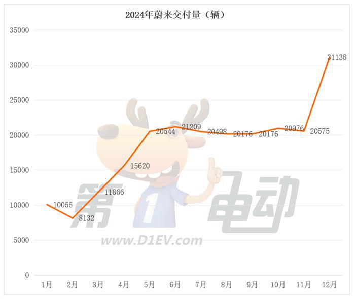 12月新势力榜：九大品牌创新高，理想逼近6万辆，蔚来首破3万辆