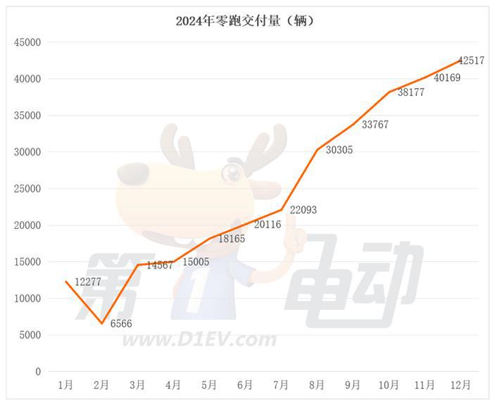 12月新势力榜：九大品牌创新高，理想逼近6万辆，蔚来首破3万辆