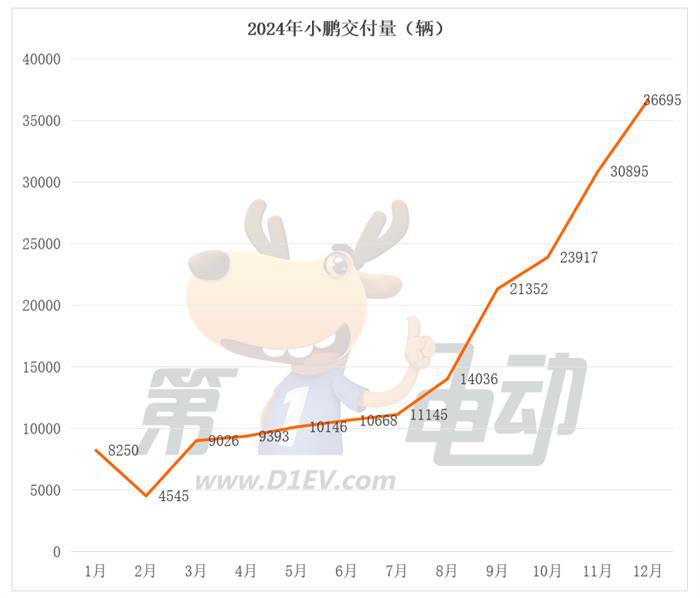 12月新势力榜：九大品牌创新高，理想逼近6万辆，蔚来首破3万辆
