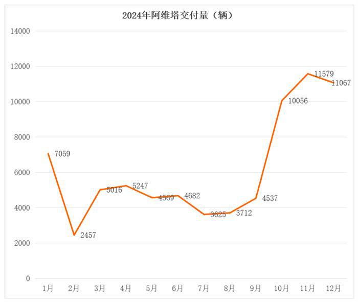 12月新势力榜：九大品牌创新高，理想逼近6万辆，蔚来首破3万辆