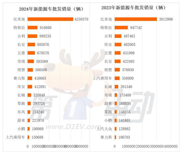 2024年最畅销新能源车企TOP15：特斯拉首次同比下滑，奇瑞翻倍暴涨超越理想