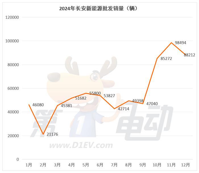 2024年最畅销新能源车企TOP15：特斯拉首次同比下滑，奇瑞翻倍暴涨超越理想