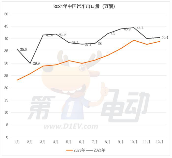 2024年度中国汽车出口量TOP20