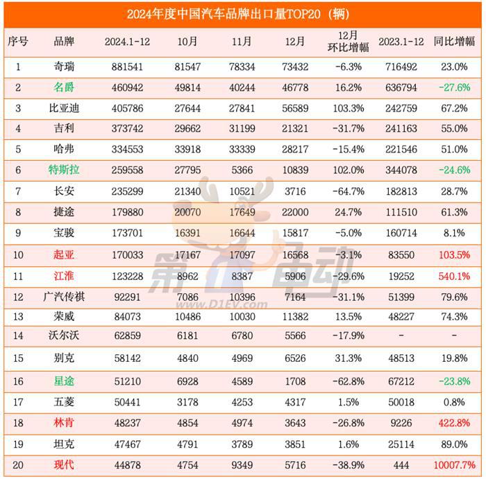 2024年度中国汽车出口量TOP20